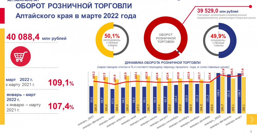 Оборот розничной торговли Алтайского края в марте 2022 года